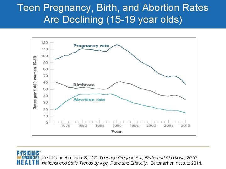 Teen Pregnancy, Birth, and Abortion Rates Are Declining (15 -19 year olds) Kost K