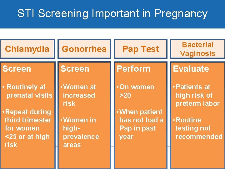 STI Screening Important in Pregnancy Chlamydia Gonorrhea Pap Test Bacterial Vaginosis Screen Perform Evaluate