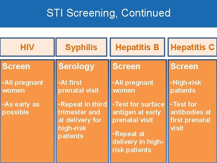 STI Screening, Continued HIV Syphilis Hepatitis B Hepatitis C Screen Serology Screen • All