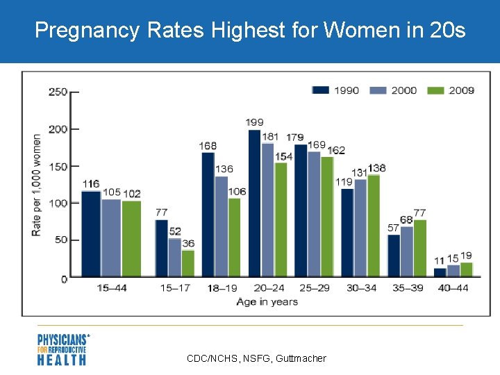 Pregnancy Rates Highest for Women in 20 s CDC/NCHS, NSFG, Guttmacher 