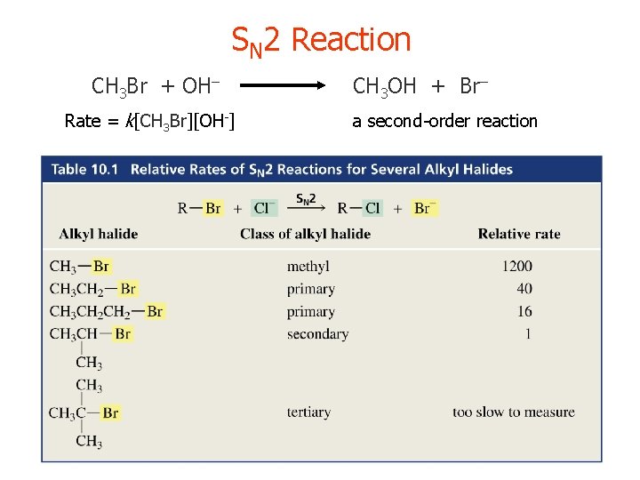 SN 2 Reaction CH 3 Br + OH– Rate = k[CH 3 Br][OH-] CH