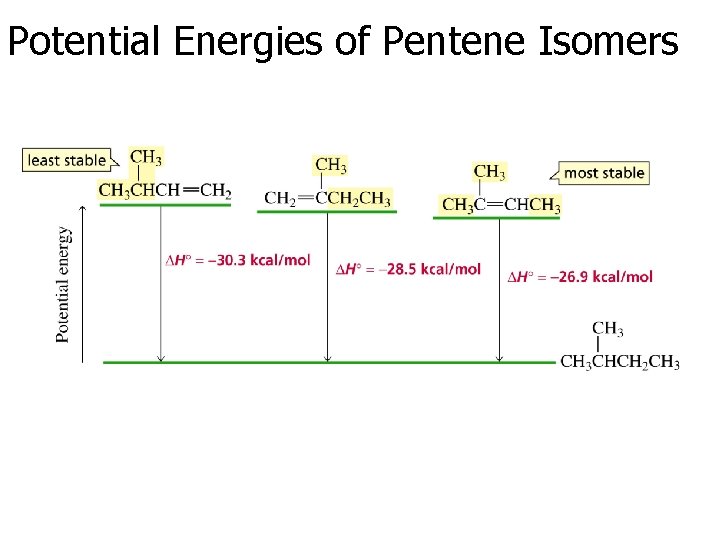 Potential Energies of Pentene Isomers 