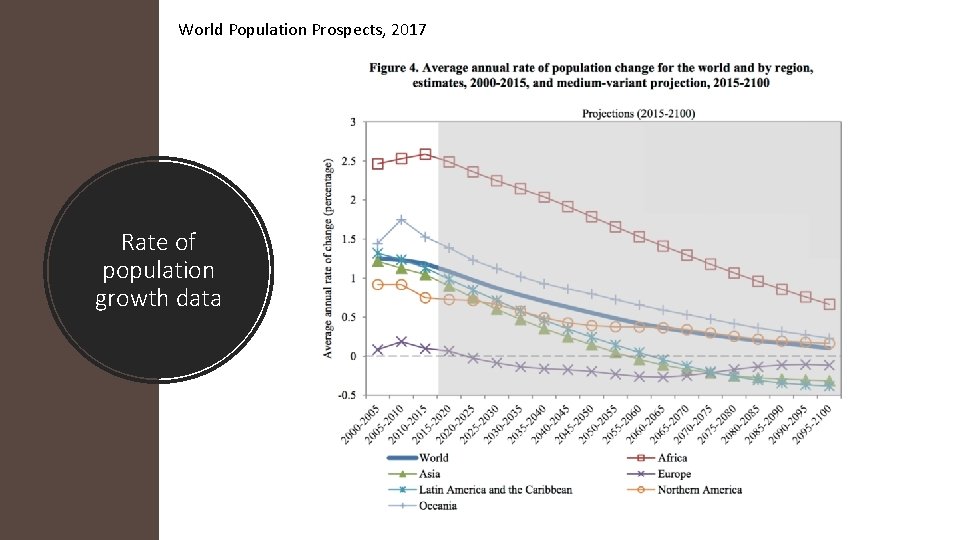 World Population Prospects, 2017 Rate of population growth data 
