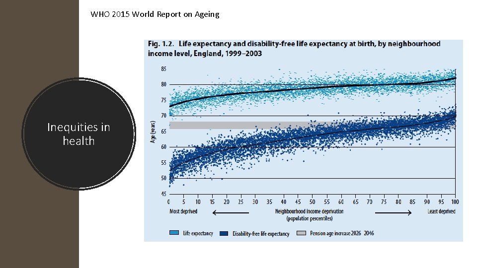 WHO 2015 World Report on Ageing Inequities in health 