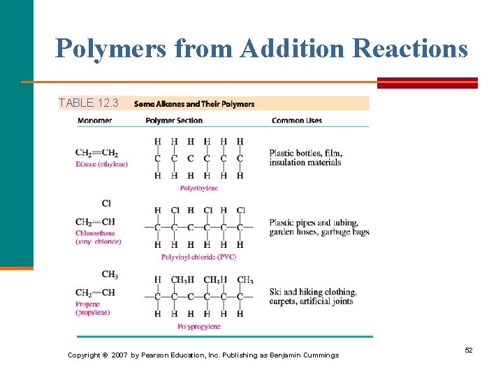 Polymers from Addition Reactions TABLE 12. 3 Copyright © 2007 by Pearson Education, Inc.