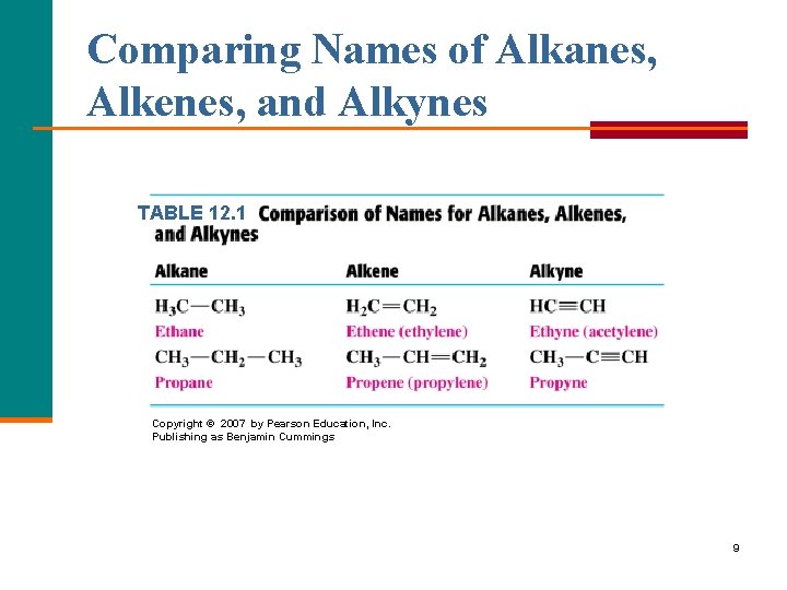 Comparing Names of Alkanes, Alkenes, and Alkynes TABLE 12. 1 Copyright © 2007 by