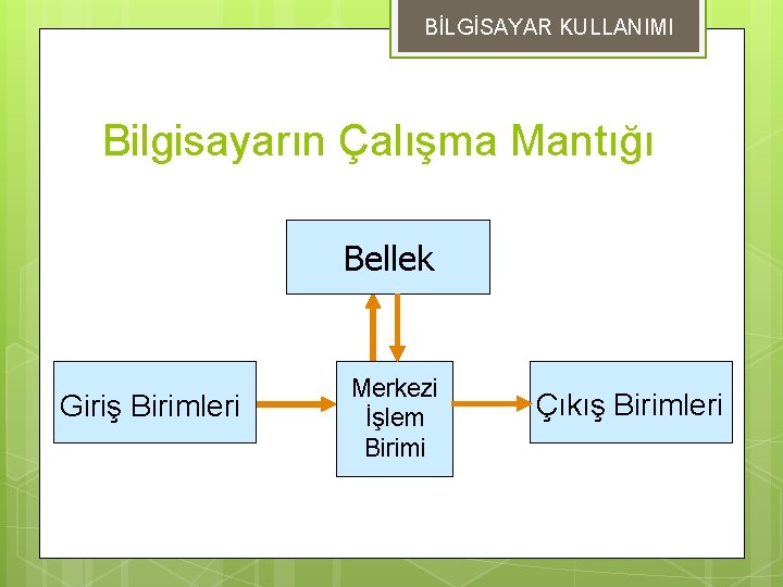 BİLGİSAYAR KULLANIMI Bilgisayarın Çalışma Mantığı Bellek Giriş Birimleri Merkezi İşlem Birimi Çıkış Birimleri 