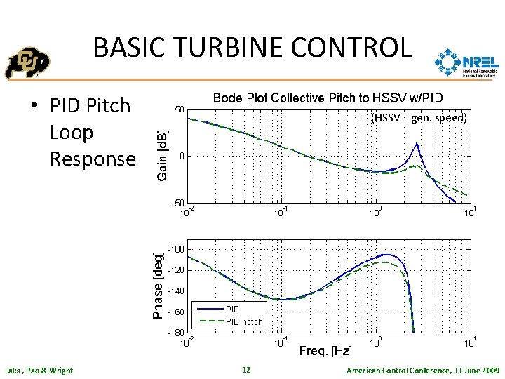 BASIC TURBINE CONTROL • PID Pitch Loop Response Laks , Pao & Wright (HSSV