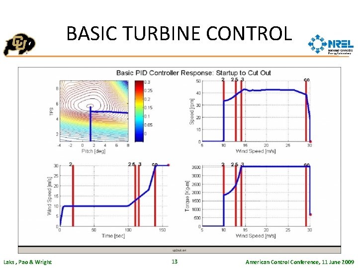 BASIC TURBINE CONTROL Laks , Pao & Wright 13 American Control Conference, 11 June