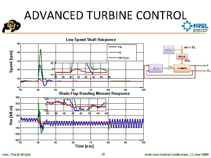 ADVANCED TURBINE CONTROL Low Speed Shaft Response 46 Speed [rpm] PID 45 FB FBFFprev