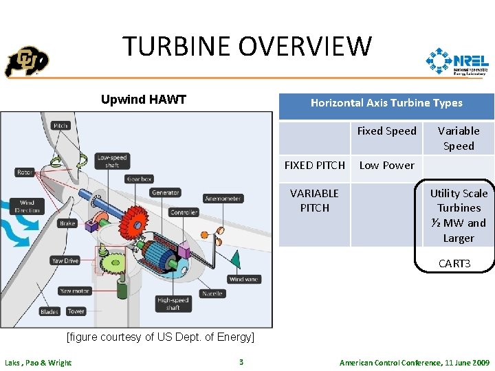 TURBINE OVERVIEW Upwind HAWT Horizontal Axis Turbine Types Fixed Speed FIXED PITCH VARIABLE PITCH