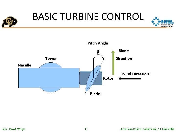 BASIC TURBINE CONTROL Pitch Angle Blade b Direction Tower Nacelle Rotor Wind Direction Blade