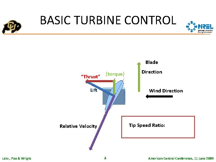 BASIC TURBINE CONTROL Blade “Thrust” (torque) b Lift Wind Direction Tip Speed Ratio: Relative