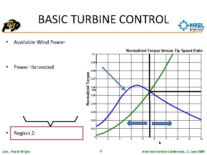 BASIC TURBINE CONTROL • Available Wind Power Normalized Torque Versus Tip Speed Ratio 0.