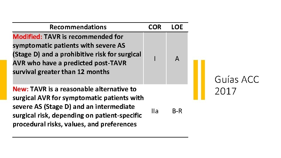 Recommendations COR Modified: TAVR is recommended for symptomatic patients with severe AS (Stage D)