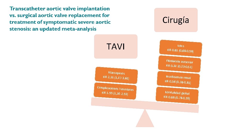 Cirugía TAVI Ictus HR 0. 81 (0. 68 -0. 98 ) Fibrilación auricula r