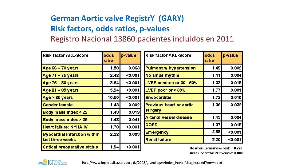 German Aortic valve Registr. Y (GARY) Risk factors, odds ratios, p-values Registro Nacional 13860