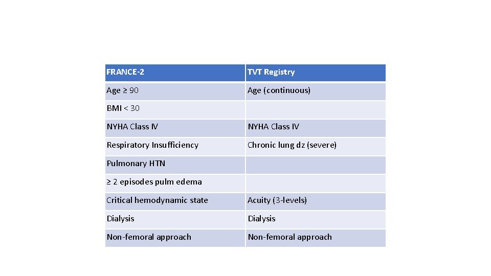 FRANCE-2 TVT Registry Age ≥ 90 Age (continuous) BMI < 30 NYHA Class IV