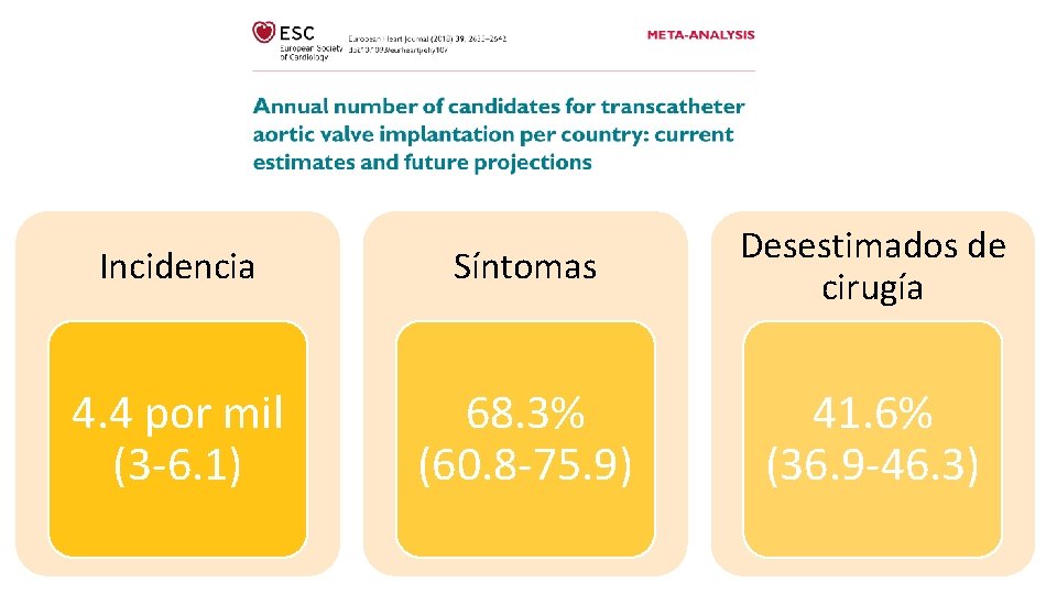 Incidencia Síntomas Desestimados de cirugía 4. 4 por mil (3 -6. 1) 68. 3%