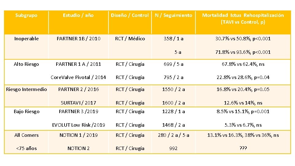 Subgrupo Estudio / año Diseño / Control N / Seguimiento Mortalidad Ictus Rehospitalización (TAVI