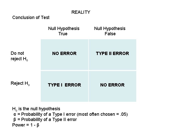 REALITY Conclusion of Test Null Hypothesis True Null Hypothesis False Do not reject Ho