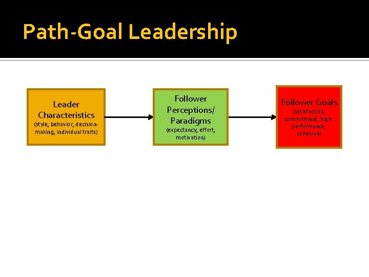 Path-Goal Leadership Leader Characteristics (style, behavior, decisionmaking, individual traits) Follower Perceptions/ Paradigms (expectancy, effort,