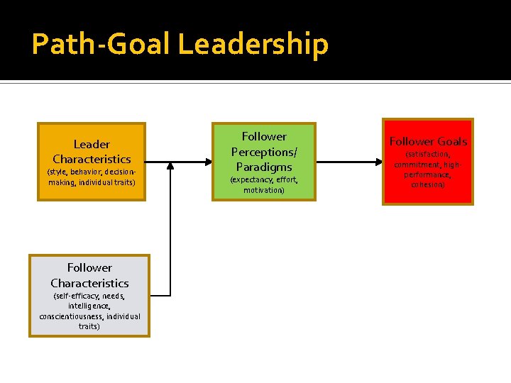 Path-Goal Leadership Leader Characteristics (style, behavior, decisionmaking, individual traits) Follower Characteristics (self-efficacy, needs, intelligence,