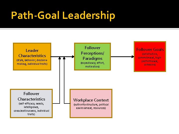 Path-Goal Leadership Leader Characteristics (style, behavior, decisionmaking, individual traits) Follower Characteristics (self-efficacy, needs, intelligence,