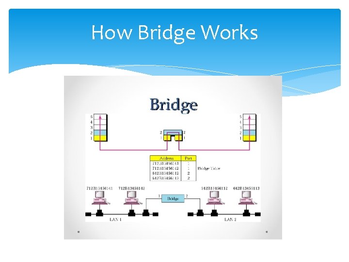 How Bridge Works 