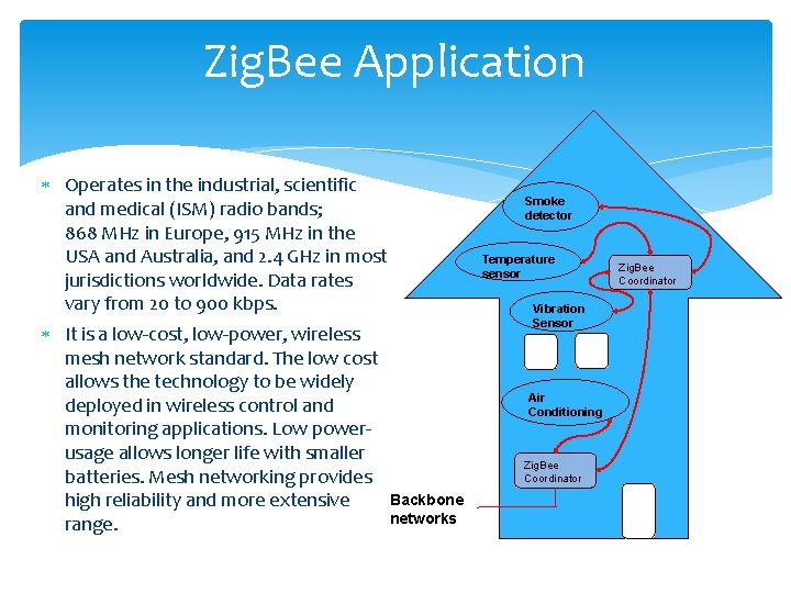 Zig. Bee Application Operates in the industrial, scientific and medical (ISM) radio bands; 868