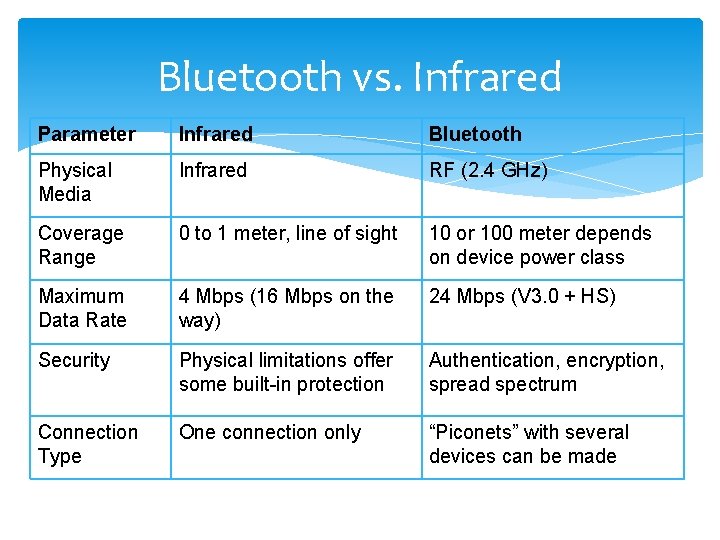 Bluetooth vs. Infrared Parameter Infrared Bluetooth Physical Media Infrared RF (2. 4 GHz) Coverage