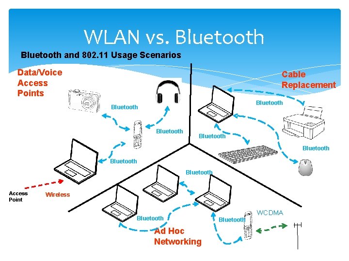 WLAN vs. Bluetooth and 802. 11 Usage Scenarios Data/Voice Access Points Cable Replacement Bluetooth