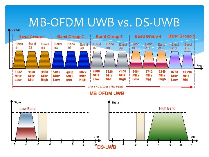 MB-OFDM UWB vs. DS-UWB Signal Band Group 2 Band Group 1 Band #2 Band