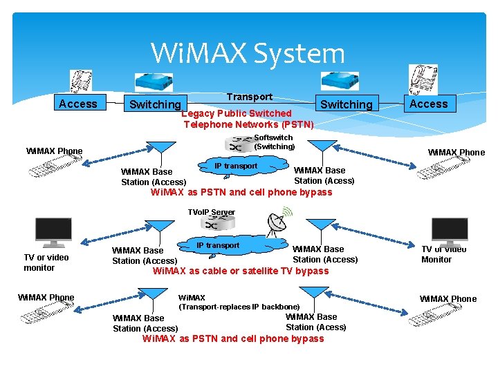 Wi. MAX System Access Switching Transport Legacy Public Switched Telephone Networks (PSTN) Switching Softswitch