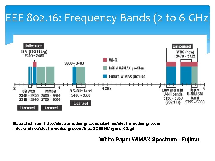 IEEE 802. 16: Frequency Bands (2 to 6 GHz) Extracted from http: //electronicdesign. com/site-files/electronicdesign.