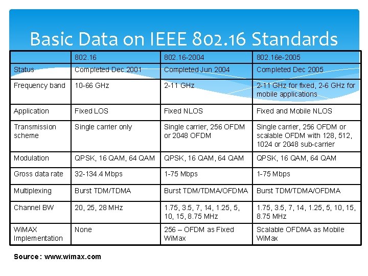 Basic Data on IEEE 802. 16 Standards 802. 16 -2004 802. 16 e-2005 Status