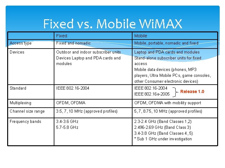 Fixed vs. Mobile Wi. MAX Fixed Mobile Access type Fixed and nomadic Mobile, portable,