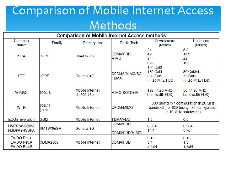 Comparison of Mobile Internet Access Methods 