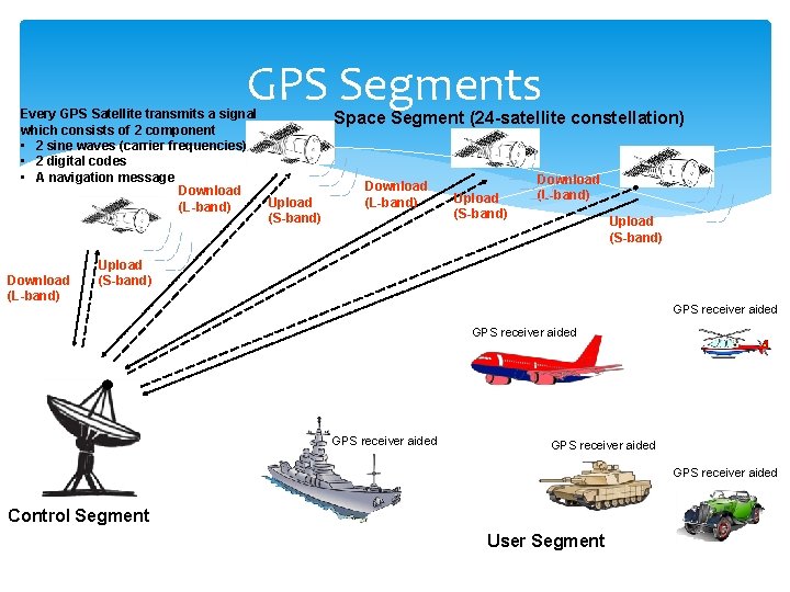 GPS Segments Every GPS Satellite transmits a signal which consists of 2 component •