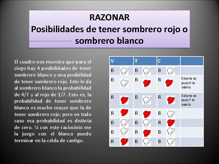 RAZONAR Posibilidades de tener sombrero rojo o sombrero blanco El cuadro nos muestra que