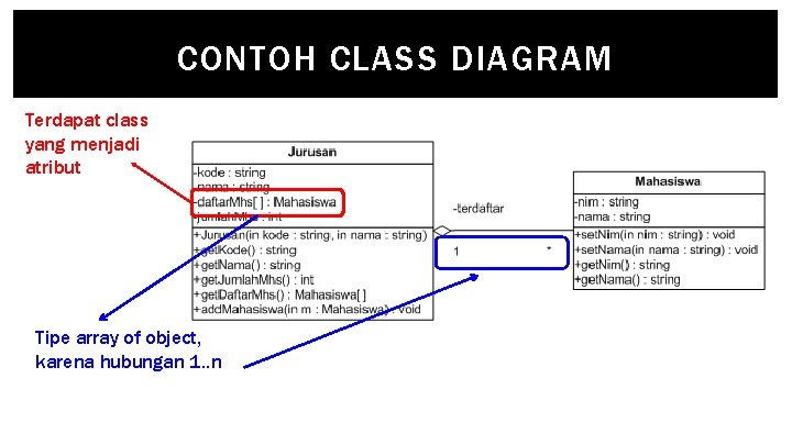 CONTOH CLASS DIAGRAM Terdapat class yang menjadi atribut Tipe array of object, karena hubungan