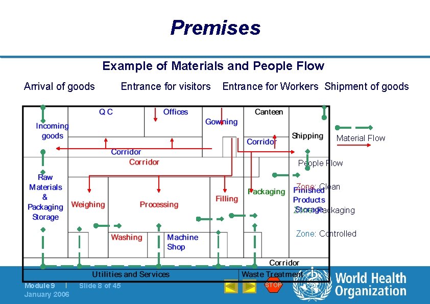 Premises Example of Materials and People Flow Arrival of goods Entrance for visitors Entrance