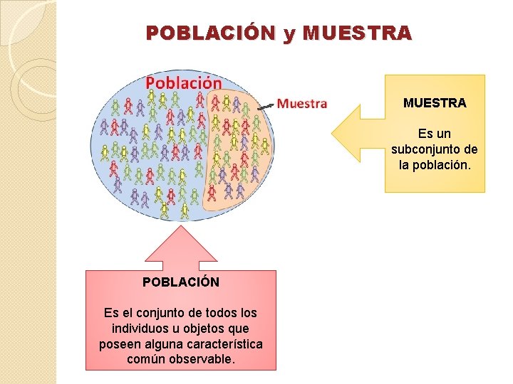 POBLACIÓN y MUESTRA Es un subconjunto de la población. POBLACIÓN Es el conjunto de POBLACIÓN y MUESTRA Es un subconjunto de la población. POBLACIÓN Es el conjunto de