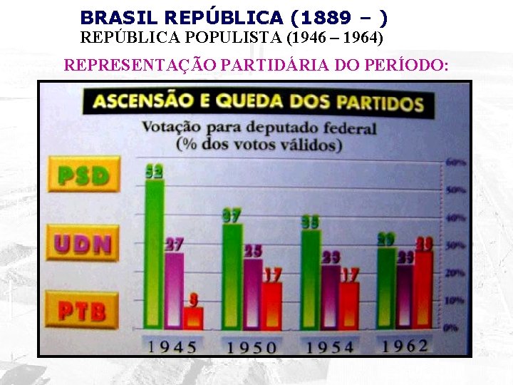 BRASIL REPÚBLICA (1889 – ) REPÚBLICA POPULISTA (1946 – 1964) REPRESENTAÇÃO PARTIDÁRIA DO PERÍODO: