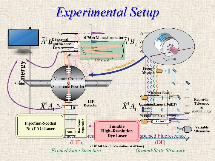 Experimental Setup 