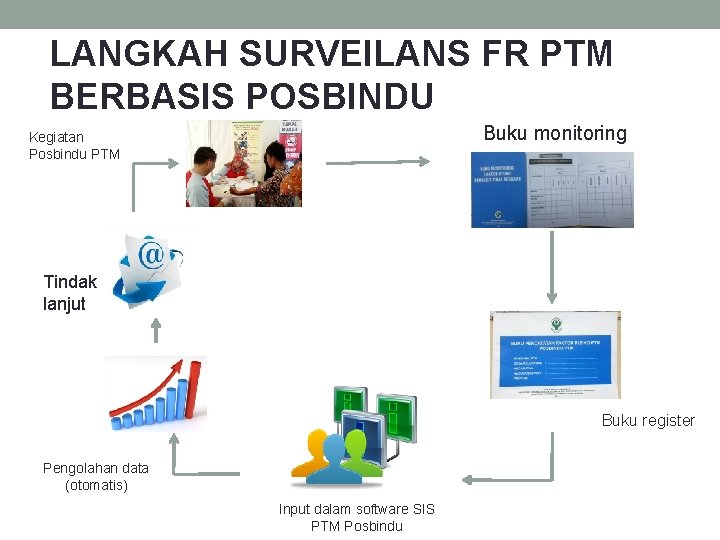 LANGKAH SURVEILANS FR PTM BERBASIS POSBINDU Buku monitoring Kegiatan Posbindu PTM Tindak lanjut Buku