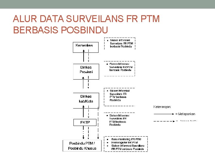 ALUR DATA SURVEILANS FR PTM BERBASIS POSBINDU 