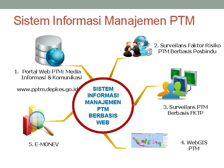 Sistem Informasi Manajemen PTM 2. Surveilans Faktor Risiko PTM Berbasis Posbindu 1. Portal Web