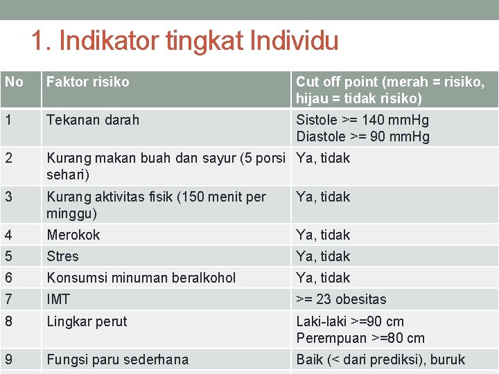 1. Indikator tingkat Individu No Faktor risiko Cut off point (merah = risiko, hijau