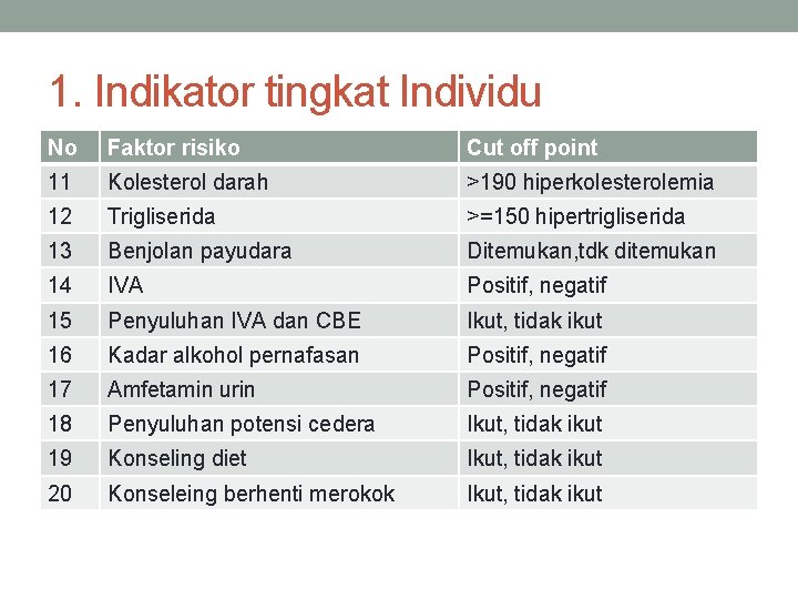 1. Indikator tingkat Individu No Faktor risiko Cut off point 11 Kolesterol darah >190